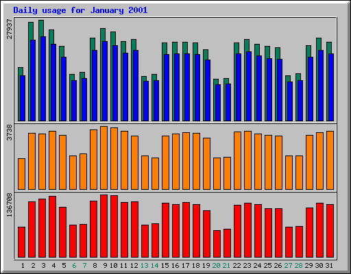 Daily statistics